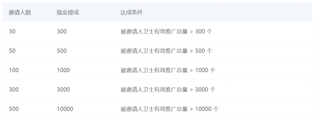 解读联盟新【邀请体系】